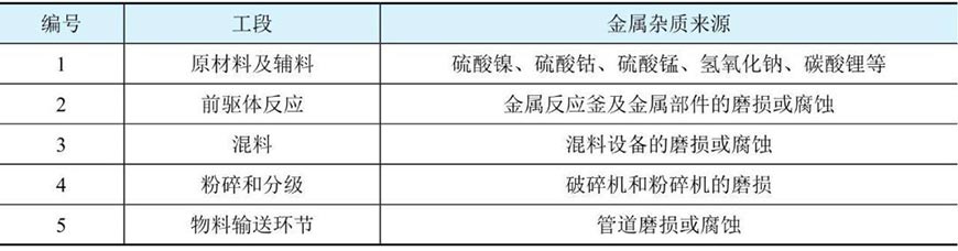 三元材料制備過程中金屬雜質來源